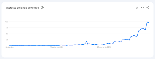 análise Google Trends Do Follow dia das mães