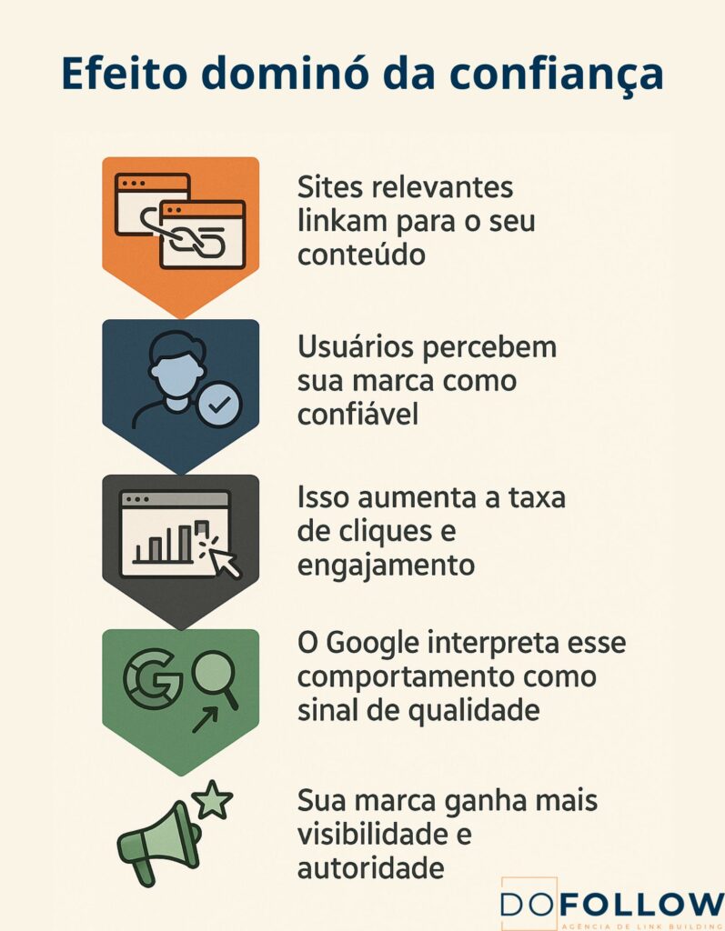 infográfico mostrando o efeito dominó da confiança que um backlink pode gerar