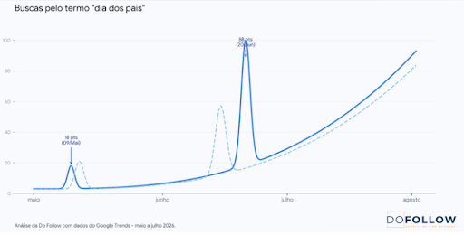gráfico do Google Trends feito pela Do Follow mostrando o caminho das buscas pelo termo dia dos pais.